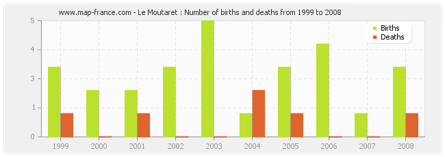 Le Moutaret : Number of births and deaths from 1999 to 2008